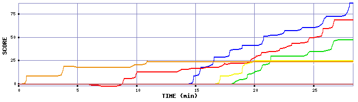 Score Graph