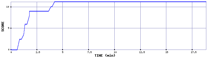 Score Graph