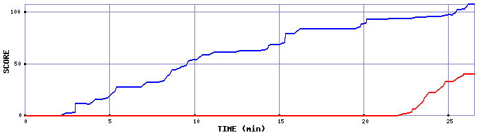 Score Graph