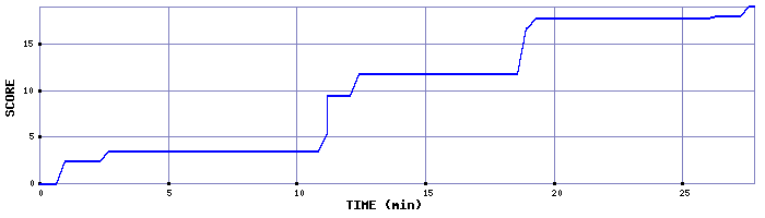 Score Graph