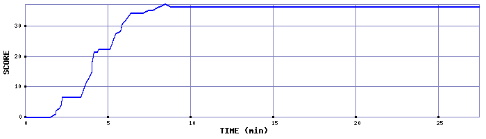 Score Graph