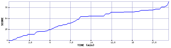 Score Graph