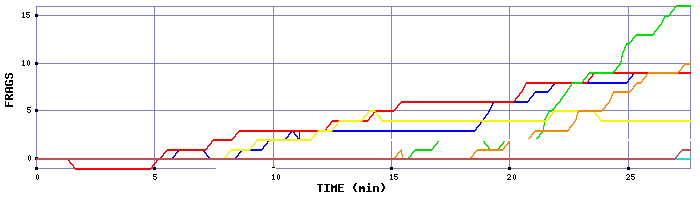 Frag Graph