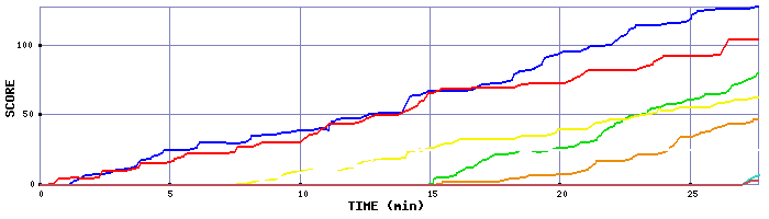 Score Graph