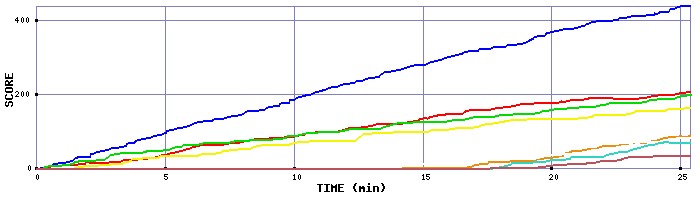 Score Graph