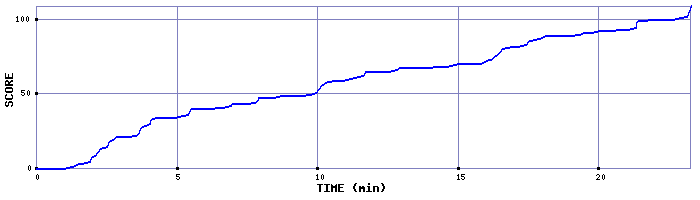 Score Graph