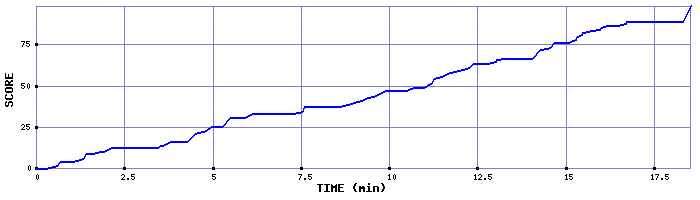 Score Graph