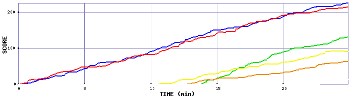 Score Graph