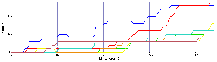 Frag Graph