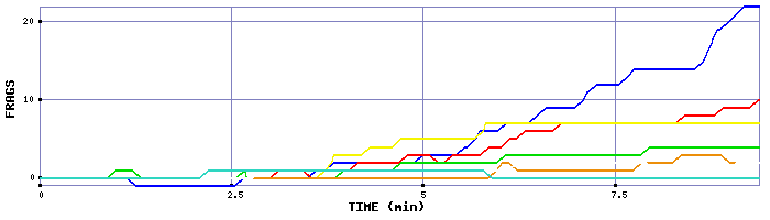 Frag Graph