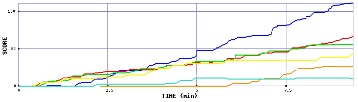 Score Graph