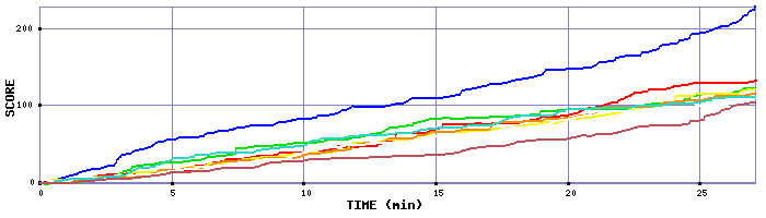 Score Graph