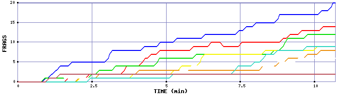 Frag Graph