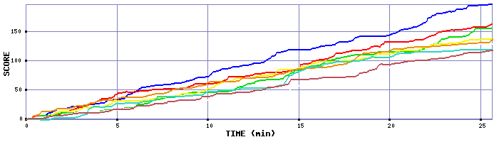 Score Graph