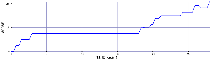 Score Graph