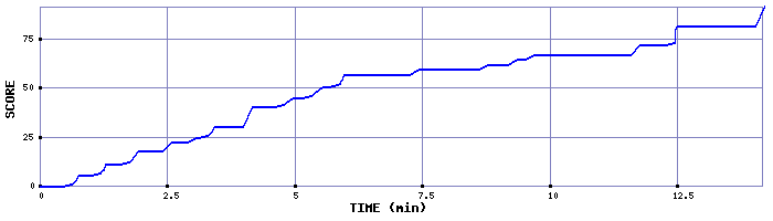 Score Graph