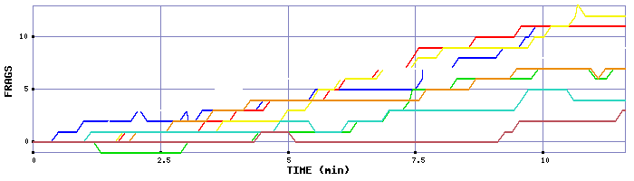 Frag Graph