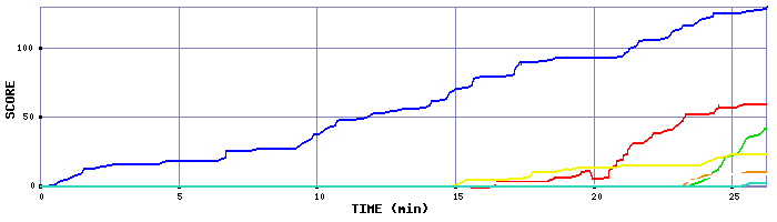 Score Graph