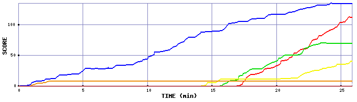 Score Graph