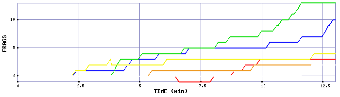 Frag Graph