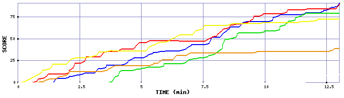 Score Graph