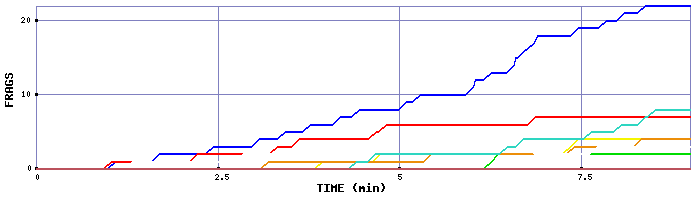 Frag Graph
