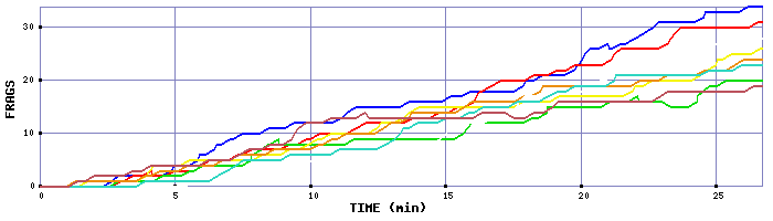 Frag Graph