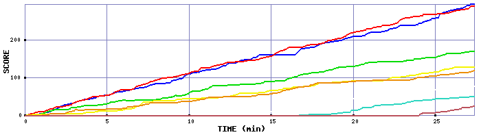 Score Graph