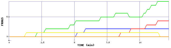 Frag Graph
