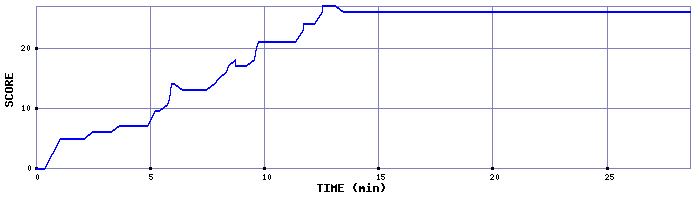 Score Graph