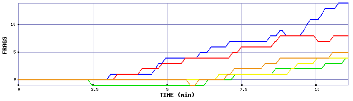 Frag Graph