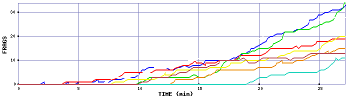 Frag Graph
