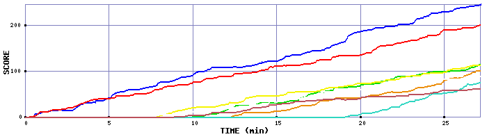 Score Graph