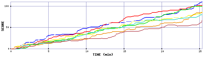 Score Graph