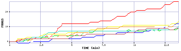 Frag Graph