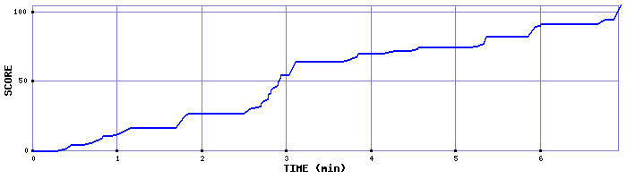 Score Graph