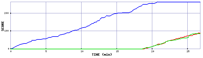 Score Graph