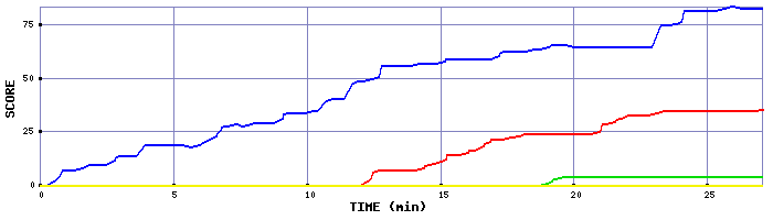 Score Graph