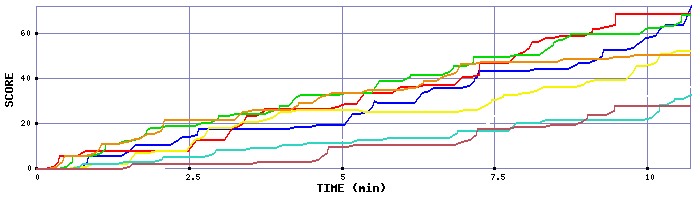 Score Graph