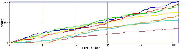 Score Graph