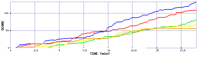 Score Graph