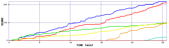 Score Graph