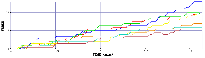 Frag Graph