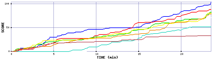 Score Graph