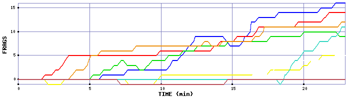 Frag Graph