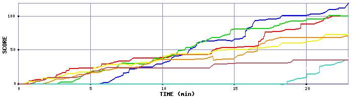 Score Graph