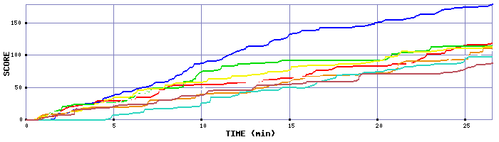 Score Graph