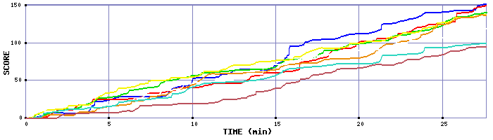 Score Graph