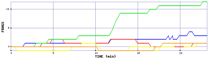 Frag Graph