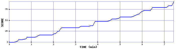 Score Graph